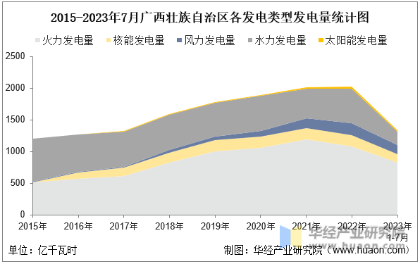 2015-2023年7月广西壮族自治区各发电类型发电量统计图