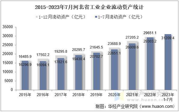 2015-2023年7月河北省工业企业流动资产统计