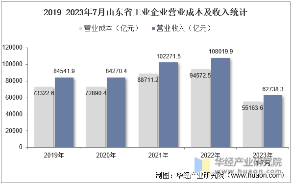 2019-2023年7月山东省工业企业营业成本及收入统计