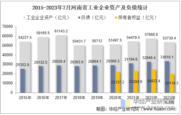 2015-2023年7月河南省工业企业资产及负债统计