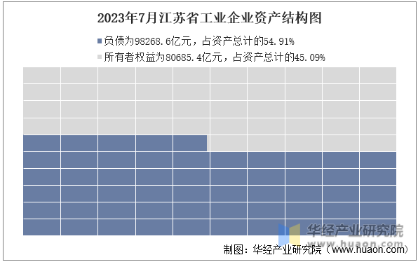 2023年7月江苏省工业企业资产结构图