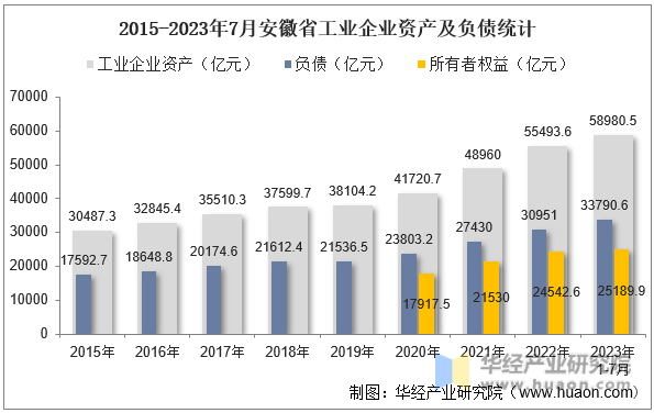 2015-2023年7月安徽省工业企业资产及负债统计