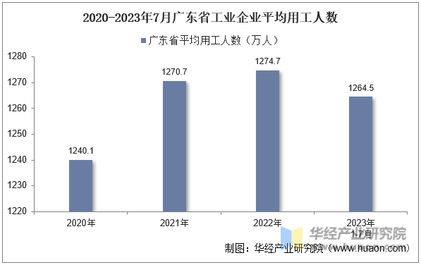 2020-2023年7月广东省工业企业平均用工人数