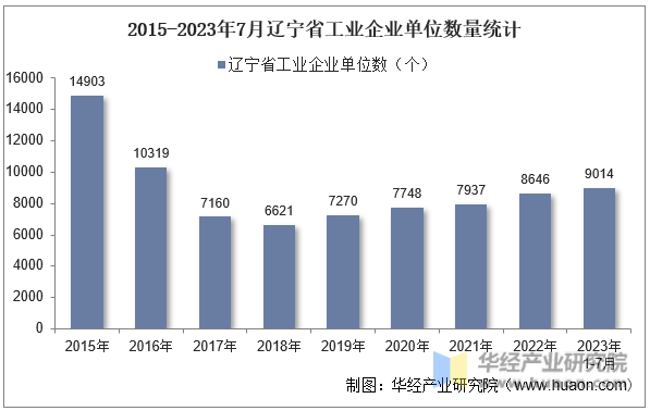 2015-2023年7月辽宁省工业企业单位数量统计