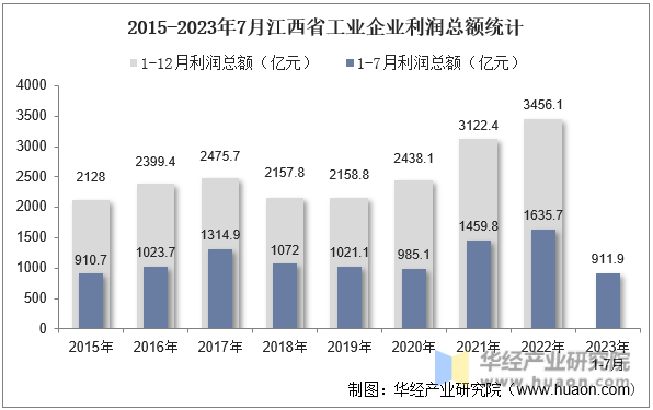 2015-2023年7月江西省工业企业利润总额统计