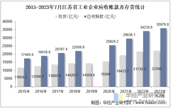 2015-2023年7月江苏省工业企业应收账款及存货统计