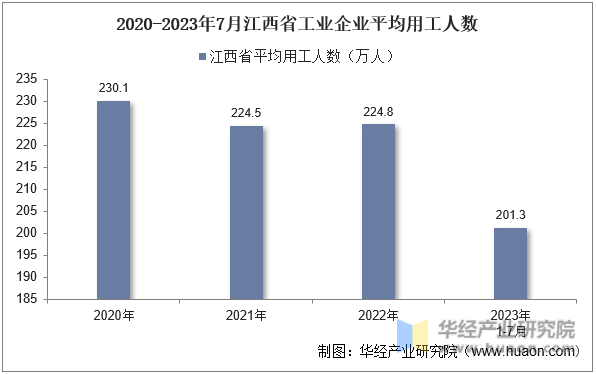 2020-2023年7月江西省工业企业平均用工人数