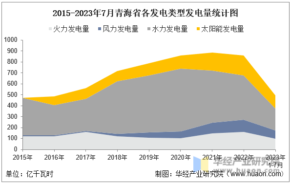 2015-2023年7月青海省各发电类型发电量统计图