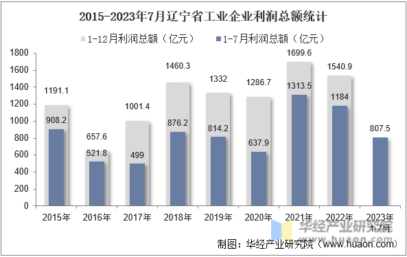 2015-2023年7月辽宁省工业企业利润总额统计