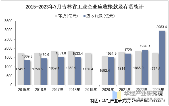 2015-2023年7月吉林省工业企业应收账款及存货统计