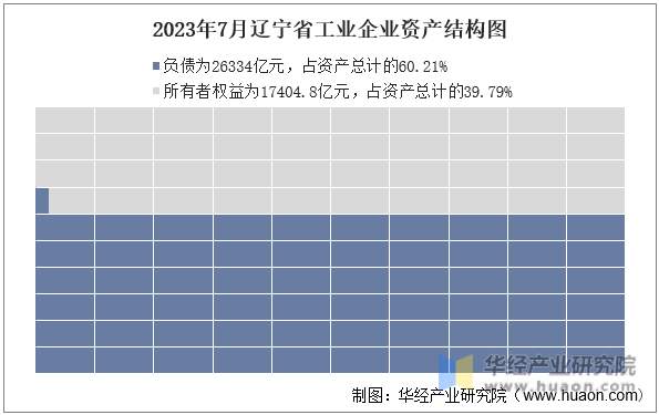 2023年7月辽宁省工业企业资产结构图