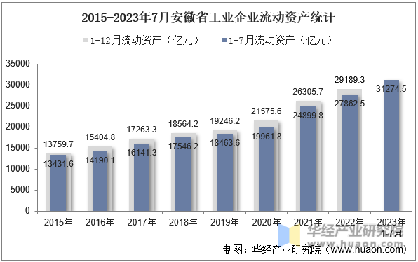 2015-2023年7月安徽省工业企业流动资产统计