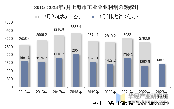 2015-2023年7月上海市工业企业利润总额统计