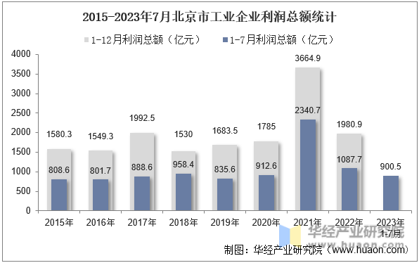 2015-2023年7月北京市工业企业利润总额统计