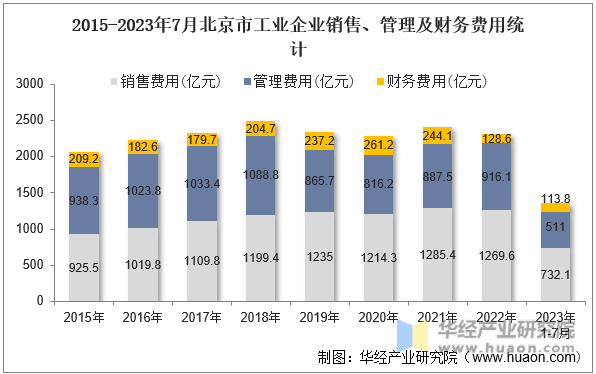 2015-2023年7月北京市工业企业销售、管理及财务费用统计