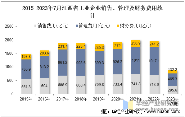 2015-2023年7月江西省工业企业销售、管理及财务费用统计