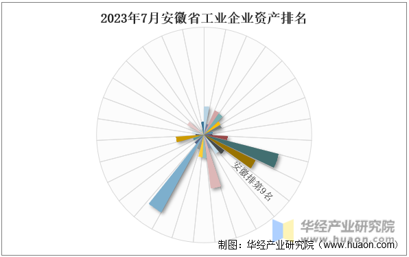2023年7月安徽省工业企业资产排名