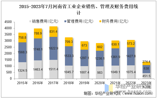 2015-2023年7月河南省工业企业销售、管理及财务费用统计