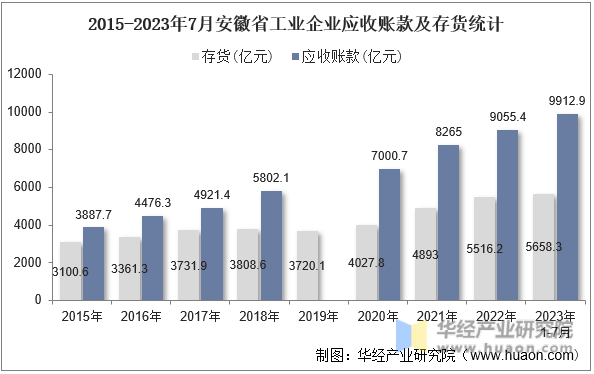 2015-2023年7月安徽省工业企业应收账款及存货统计