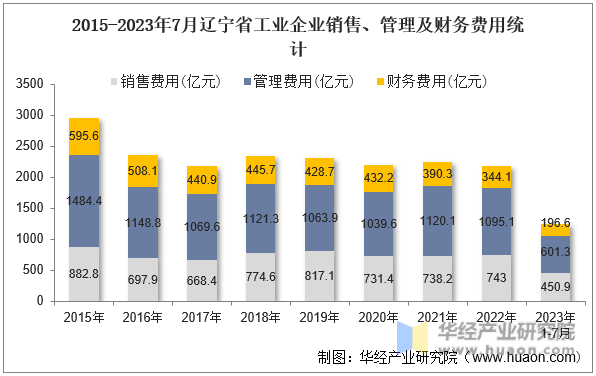 2015-2023年7月辽宁省工业企业销售、管理及财务费用统计