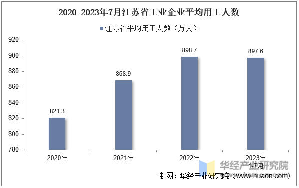 2020-2023年7月江苏省工业企业平均用工人数