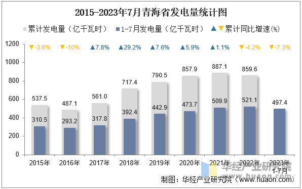 2015-2023年7月青海省发电量统计图