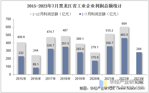 2015-2023年7月黑龙江省工业企业利润总额统计