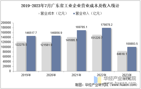 2019-2023年7月广东省工业企业营业成本及收入统计