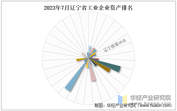 2023年7月辽宁省工业企业资产排名