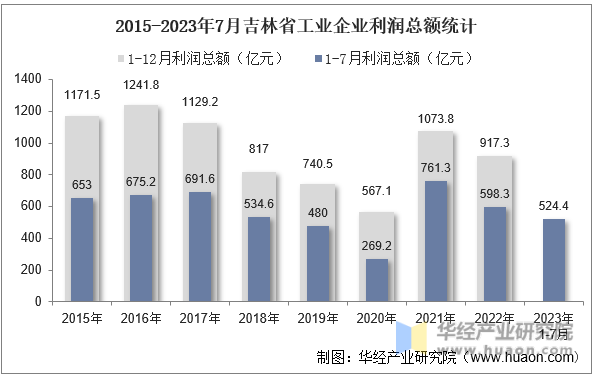 2015-2023年7月吉林省工业企业利润总额统计