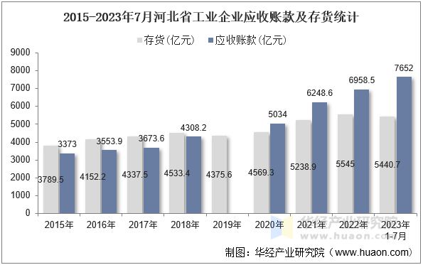 2015-2023年7月河北省工业企业应收账款及存货统计