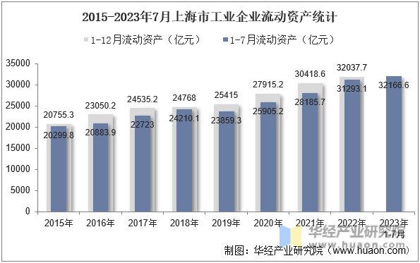2015-2023年7月上海市工业企业流动资产统计