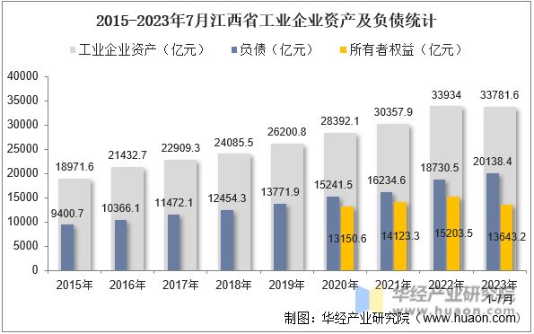 2015-2023年7月江西省工业企业资产及负债统计