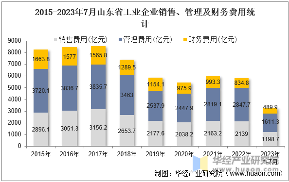 2015-2023年7月山东省工业企业销售、管理及财务费用统计
