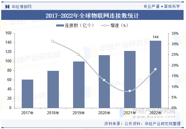 2017-2022年全球物联网连接数统计