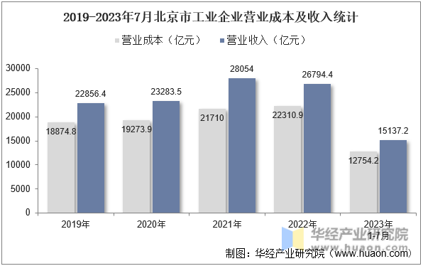 2019-2023年7月北京市工业企业营业成本及收入统计
