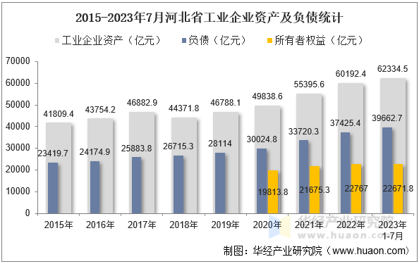 2015-2023年7月河北省工业企业资产及负债统计