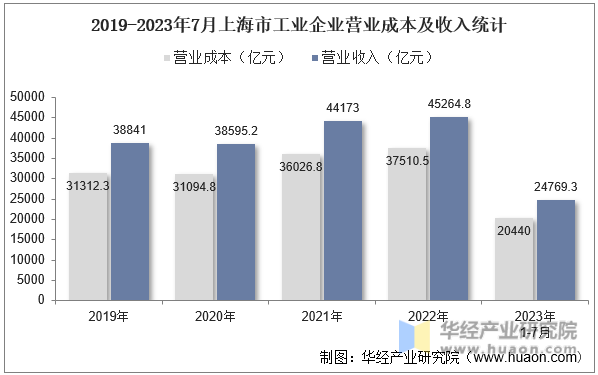 2019-2023年7月上海市工业企业营业成本及收入统计