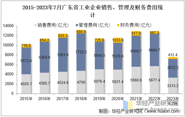 2015-2023年7月广东省工业企业销售、管理及财务费用统计