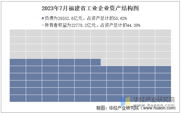 2023年7月福建省工业企业资产结构图