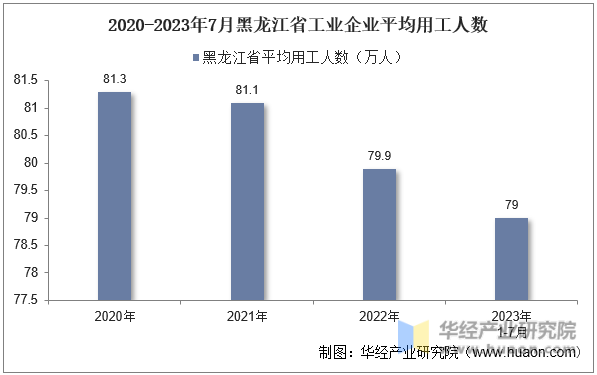 2020-2023年7月黑龙江省工业企业平均用工人数