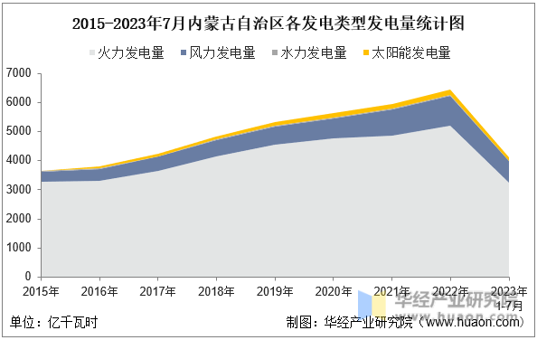 2015-2023年7月内蒙古自治区各发电类型发电量统计图
