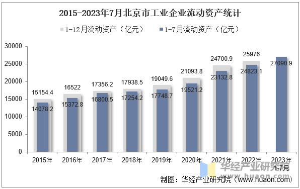 2015-2023年7月北京市工业企业流动资产统计