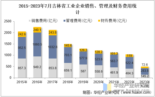 2015-2023年7月吉林省工业企业销售、管理及财务费用统计
