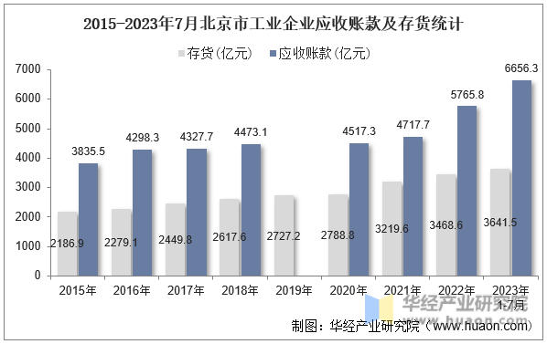 2015-2023年7月北京市工业企业应收账款及存货统计