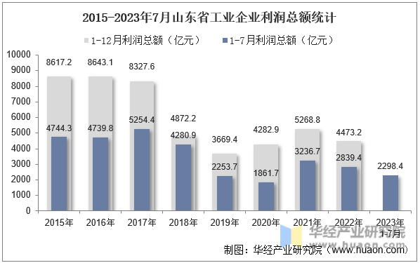 2015-2023年7月山东省工业企业利润总额统计