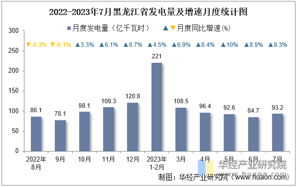 2022-2023年7月黑龙江省发电量及增速月度统计图