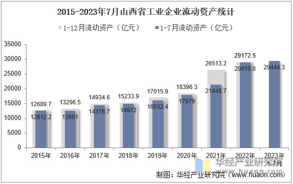 2015-2023年7月山西省工业企业流动资产统计