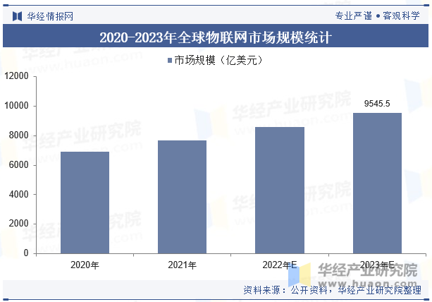 2020-2023年全球物联网市场规模统计