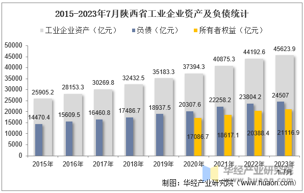 2015-2023年7月陕西省工业企业资产及负债统计